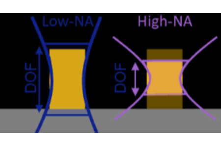 Alto NA EUV: una compensación optimizada para el sistema entre mayor potencia de herramienta y menor complejidad y emisiones de carbono